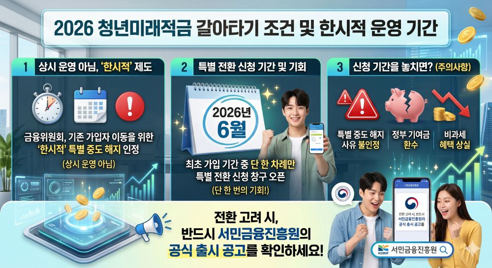 2026년 청년미래적금 갈아타기 조건과 한시적 운영 기간 인포그래픽