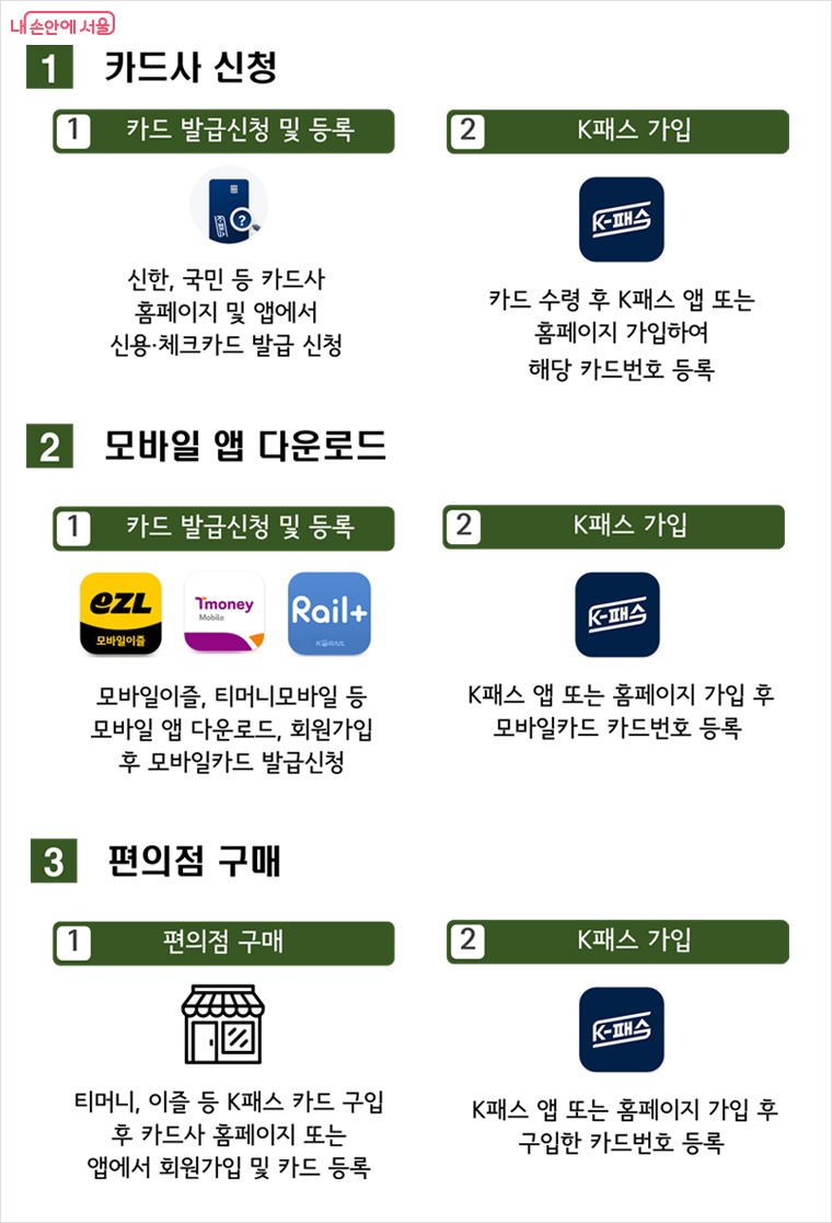 기후동행패스 가입절차 안내 인포그래픽