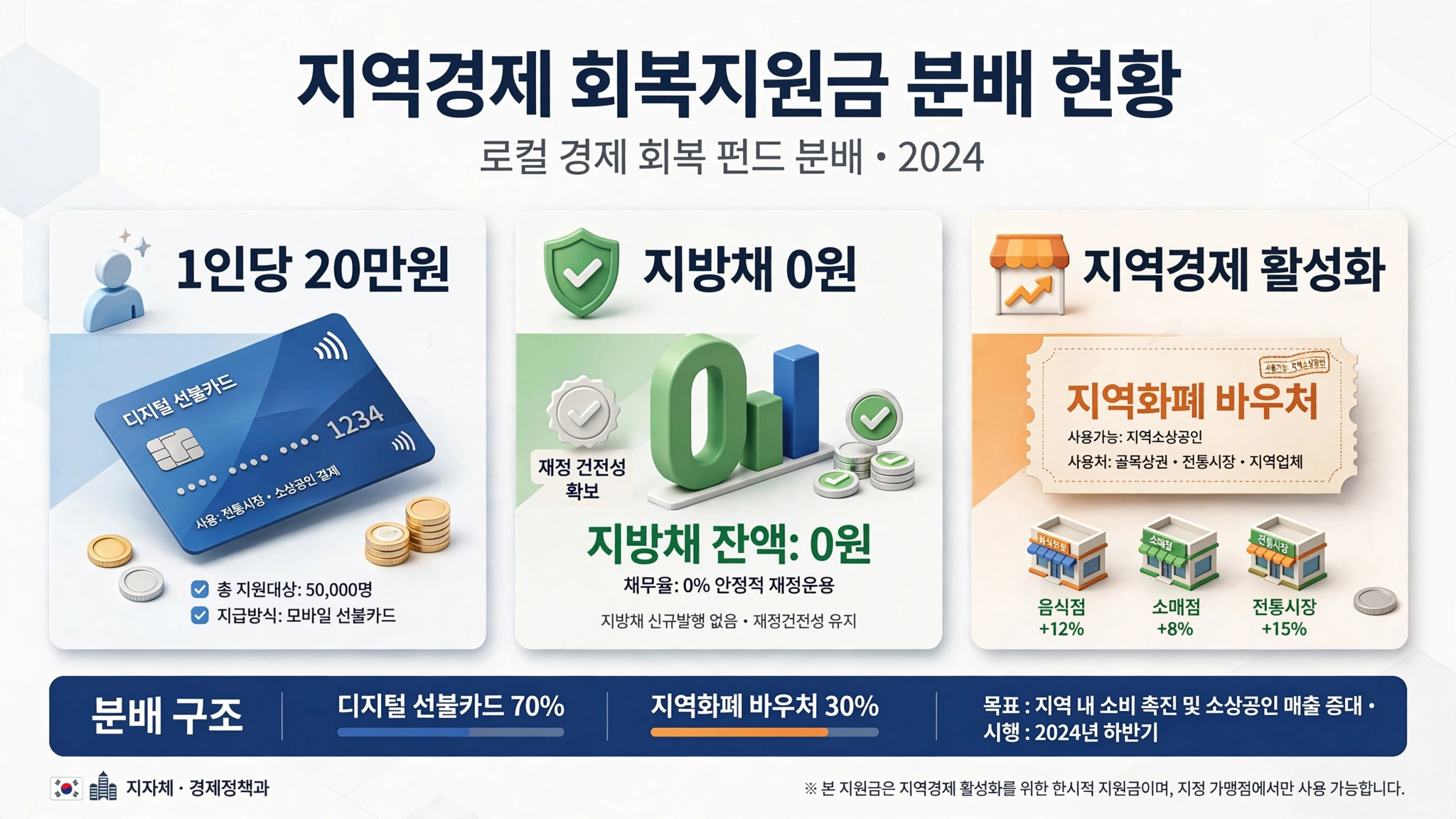 나주시 민생회복지원금 인포그래픽