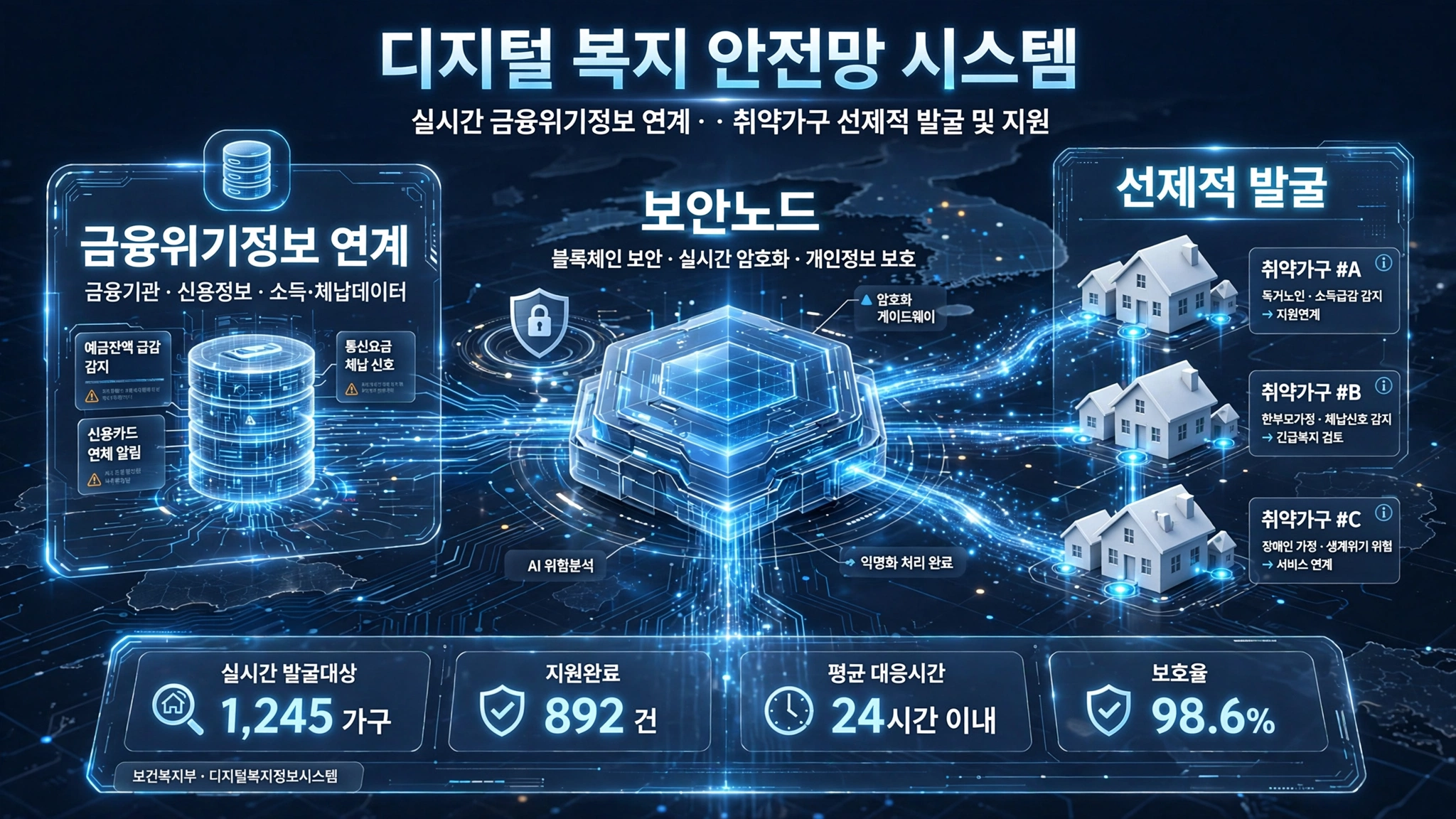 복지사각지대 발굴시스템 인포그래픽