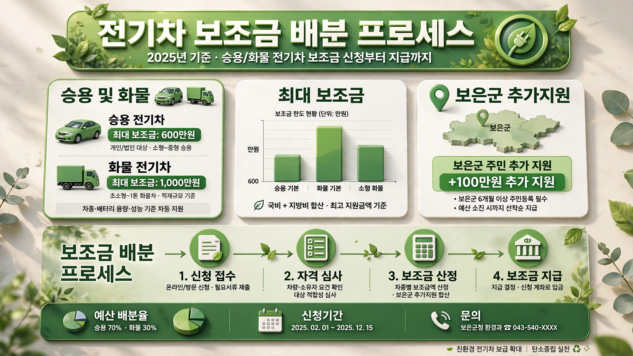 보은군 전기차 구매보조금 인포그래픽