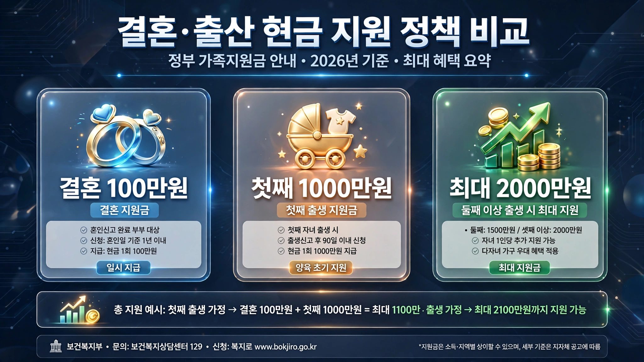 결혼출산지원금 인포그래픽