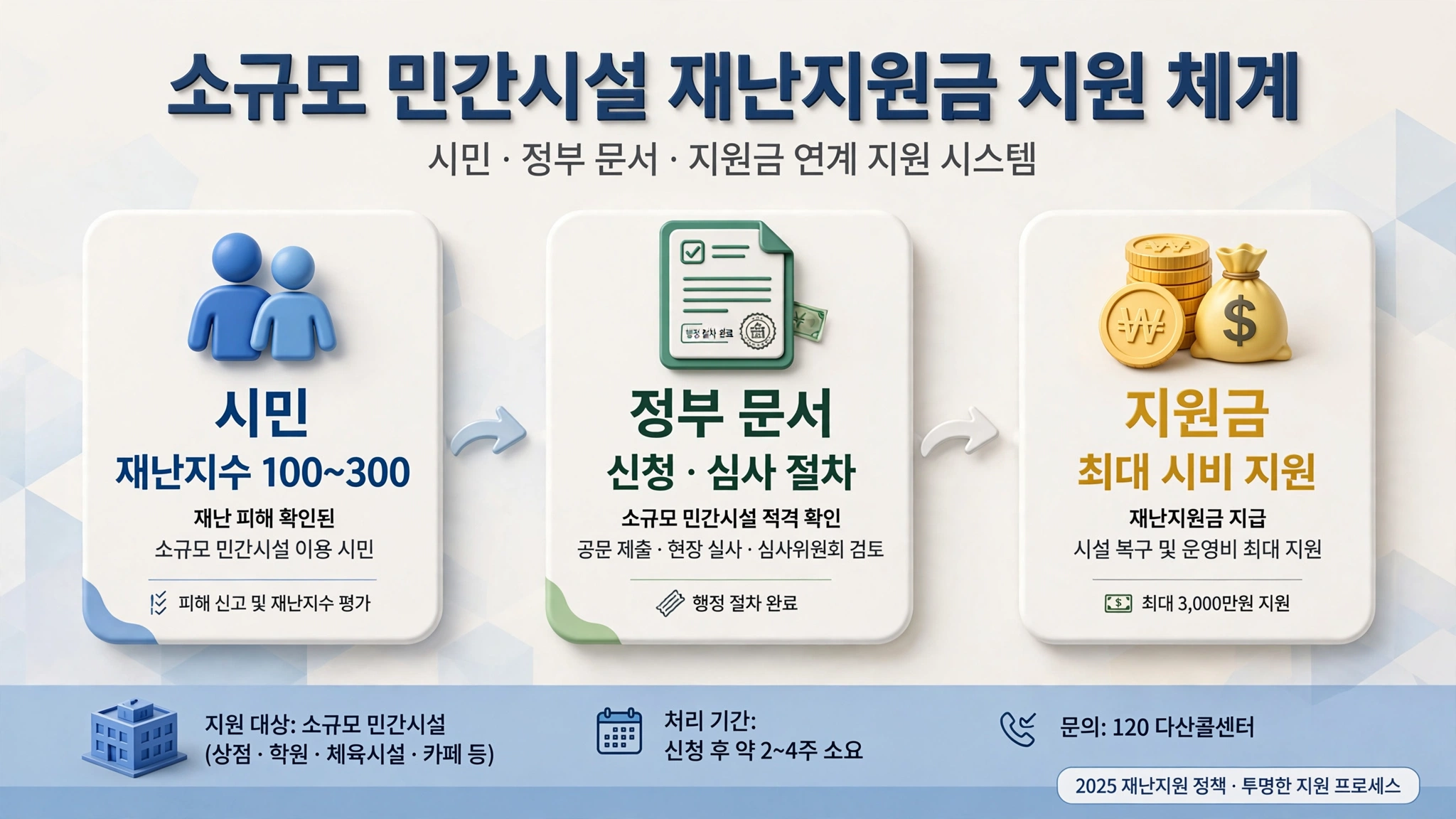 목포시 자연재난 재난지원금 인포그래픽